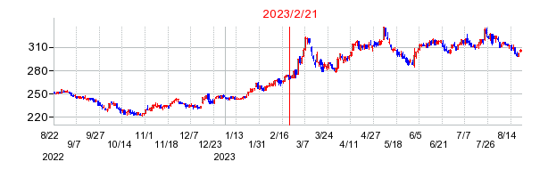 2023年2月21日 13:50前後のの株価チャート